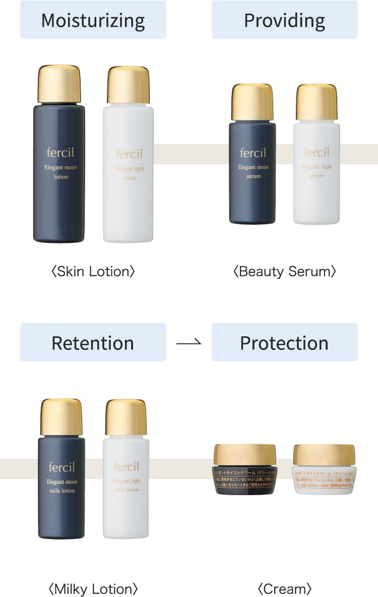 Moisturizing〈Skin Lotion〉Providing〈Beauty Serum〉Retention〈Milky Lotion〉Protection〈Cream〉