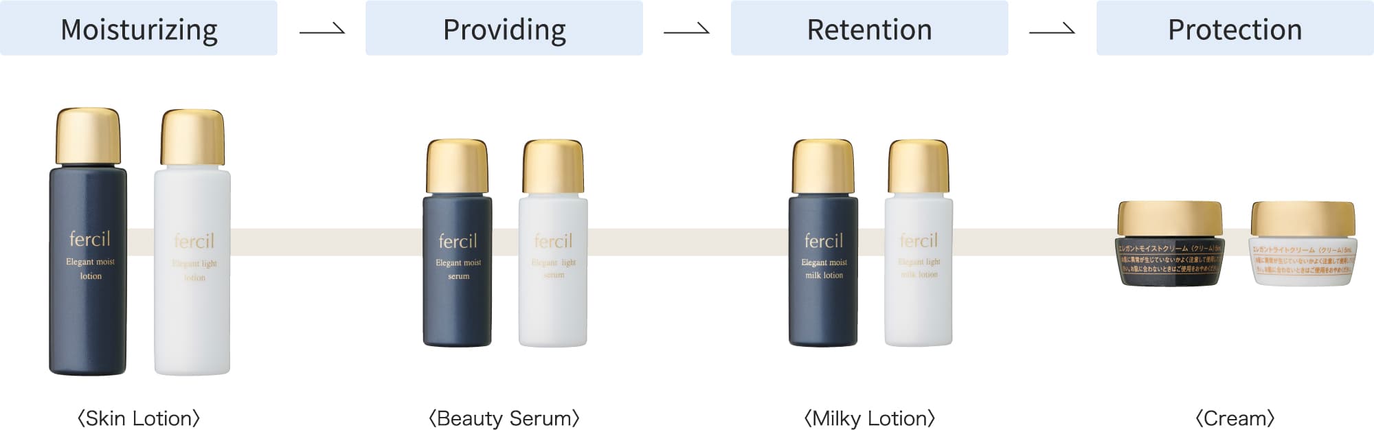 Moisturizing〈Skin Lotion〉Providing〈Beauty Serum〉Retention〈Milky Lotion〉Protection〈Cream〉