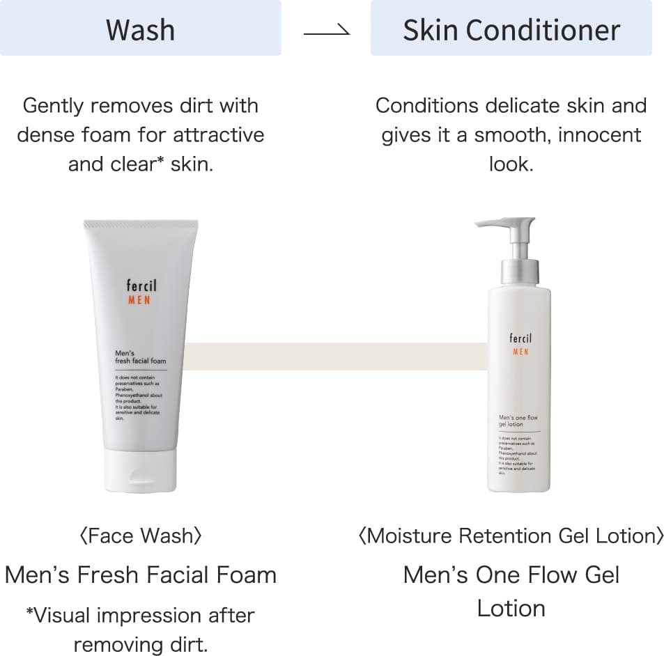 Wash Gently removes dirt with dense foam for attractive and clear* skin.〈Face Wash〉Men’s Fresh Facial Foam *Visual impression after removing dirt. Skin Conditioner Skin Conditioner〈Moisture Retention Gel Lotion〉Men’s One Flow Gel Lotion